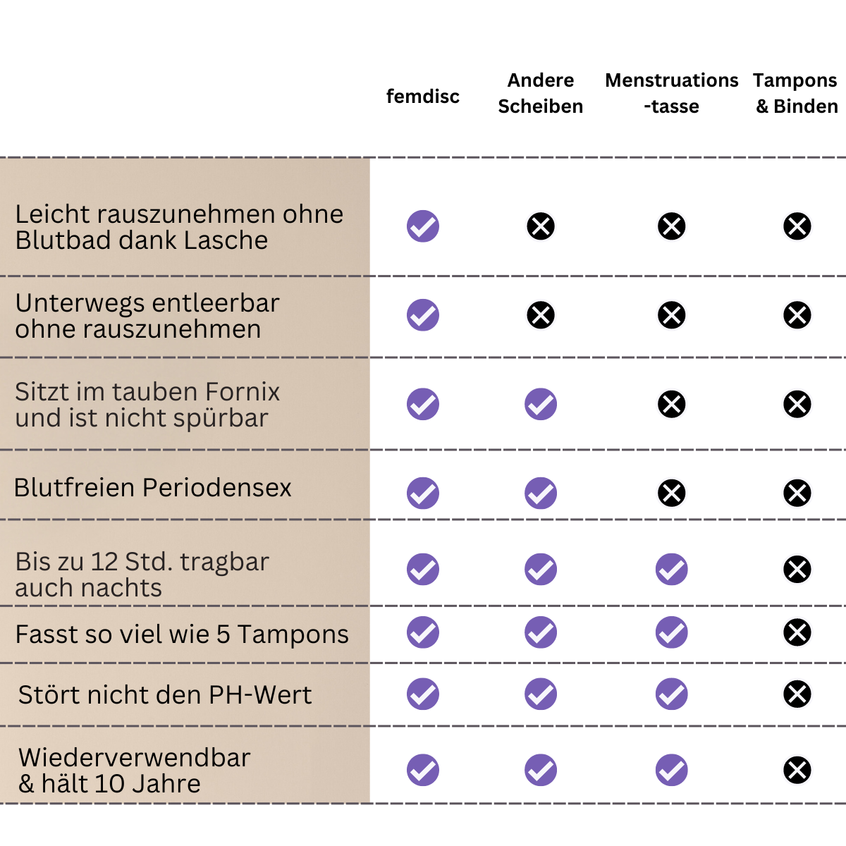 femdisc Menstruationsritual Set mit Lasche