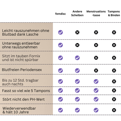 femdisc Menstruationsritual Set mit Lasche